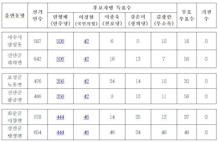 여수와 신안 투표 결과가 같네(?)...“우연 일치”