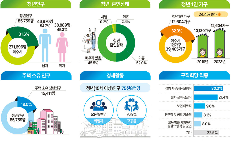 여수시, ‘2024 청년통계’ 결과 공표