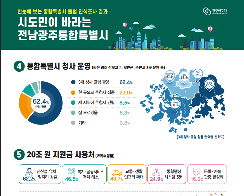 전남광주통합특별시 미래는 ‘지역균형발전 중심 상생도시’ 전남광주 시도민들은 오는 7월 출범하는 전남광주통합특별시의 미래상이 ‘지역균형발전 중심의 상생 도시’가 되어야 한다고 생각하는 것으로 나타났다.또, 출범 이후 쟁점이 될 것으로 예...