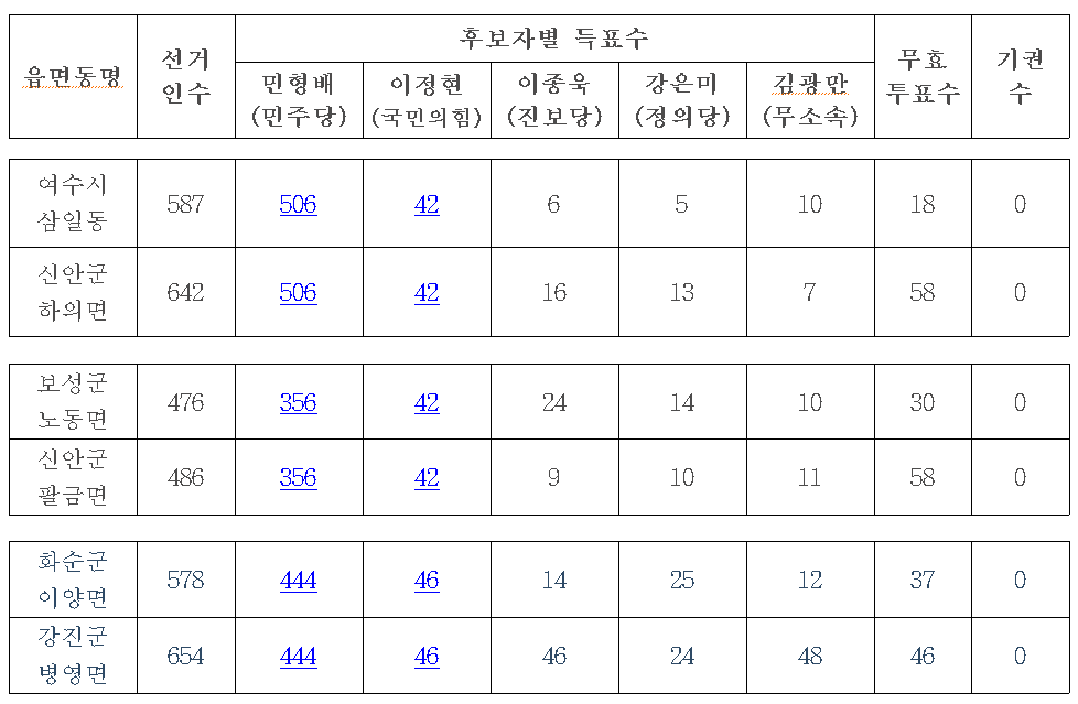 여수와 신안 투표 결과가 같네(?)...“우연 일치”